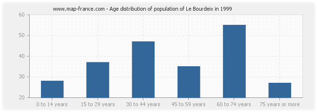 Age distribution of population of Le Bourdeix in 1999